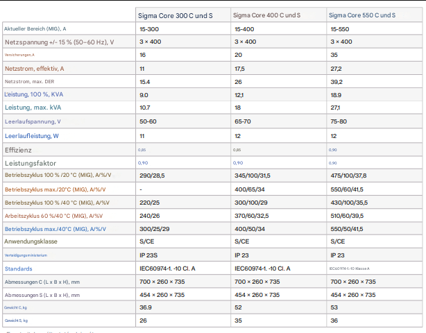 Sigma Core description